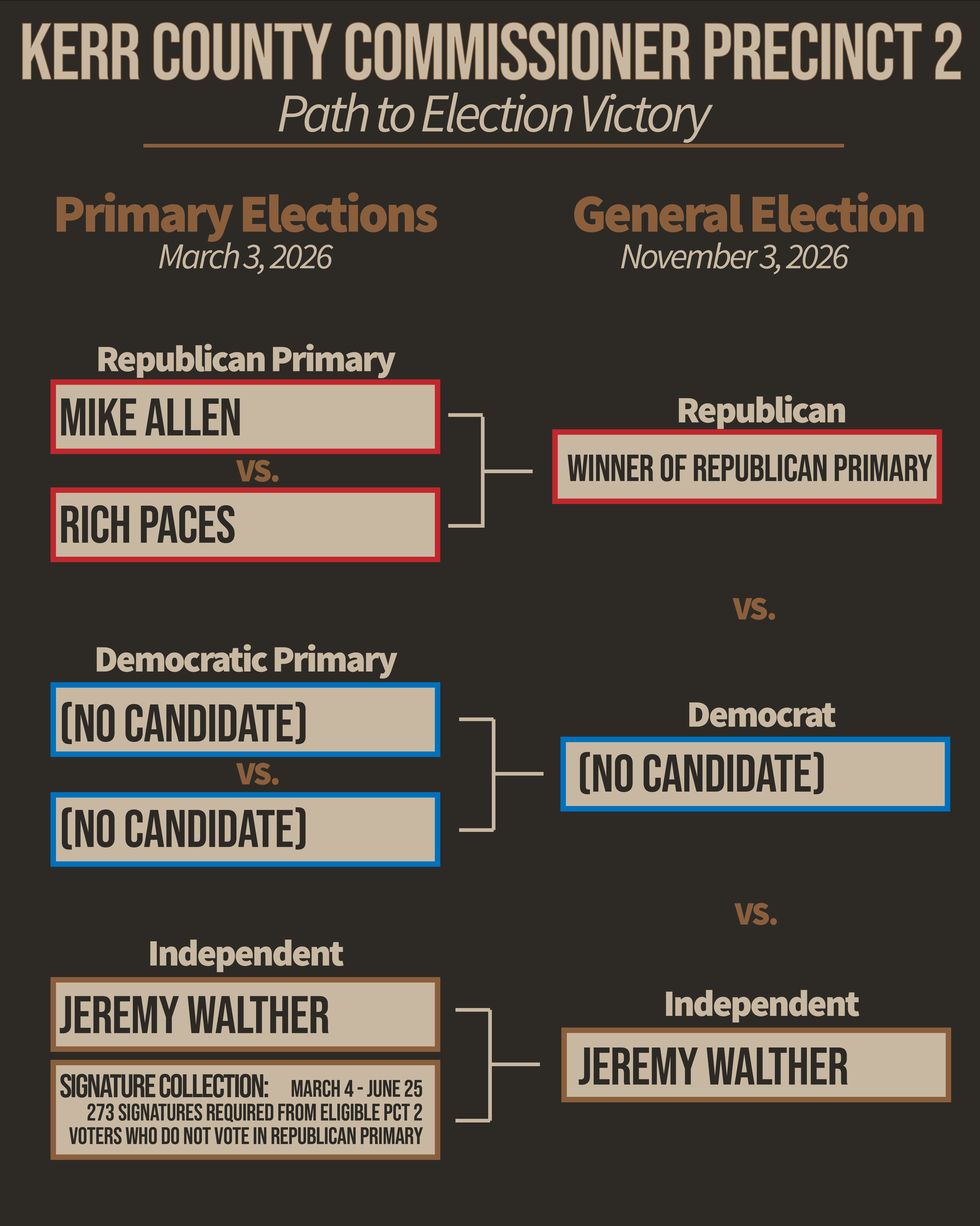 Kerr County Commissioner Precinct 2 Election Bracket showing path from March primaries to November general election